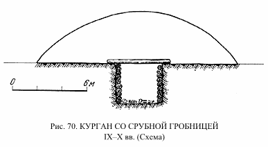 Схема кургана со срубной гробницей